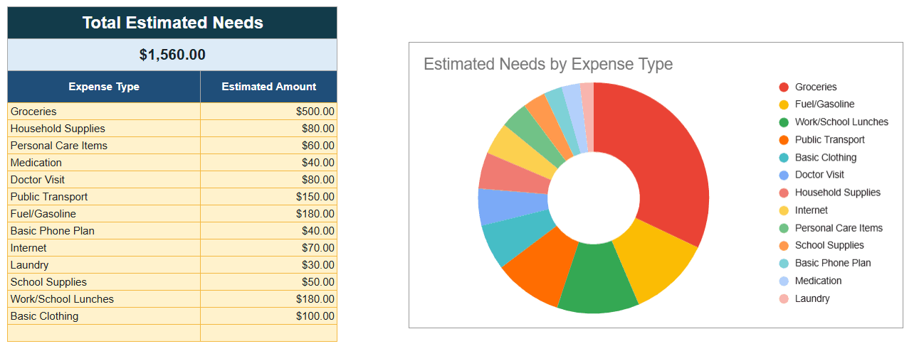Preview of the Needs view